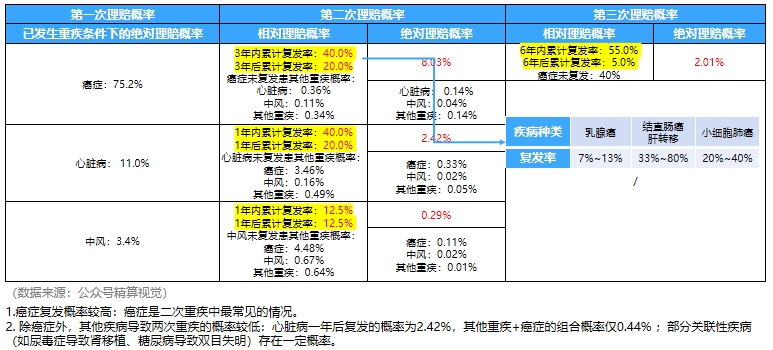 重疾复发率