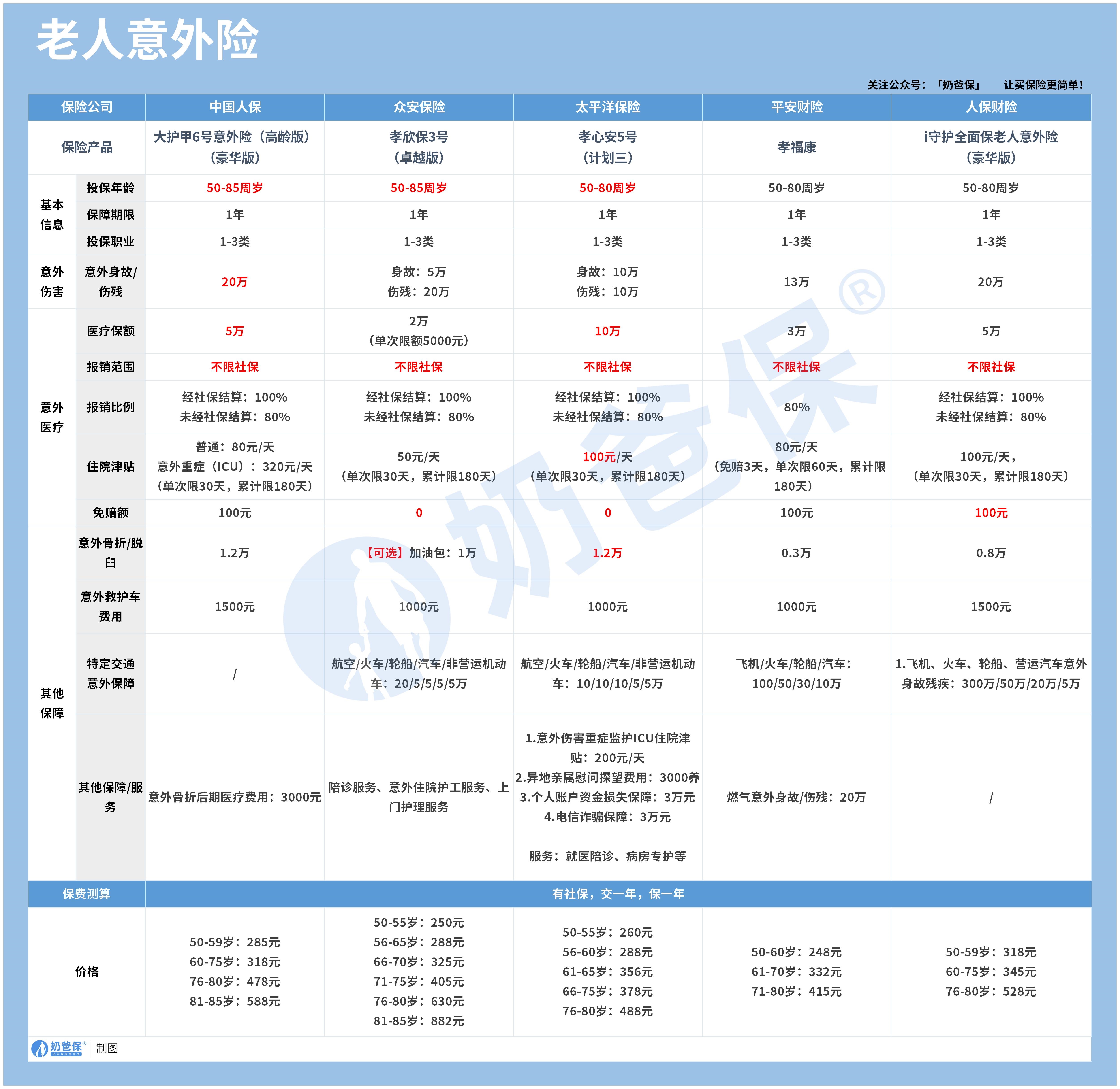 7月老人意外险榜单