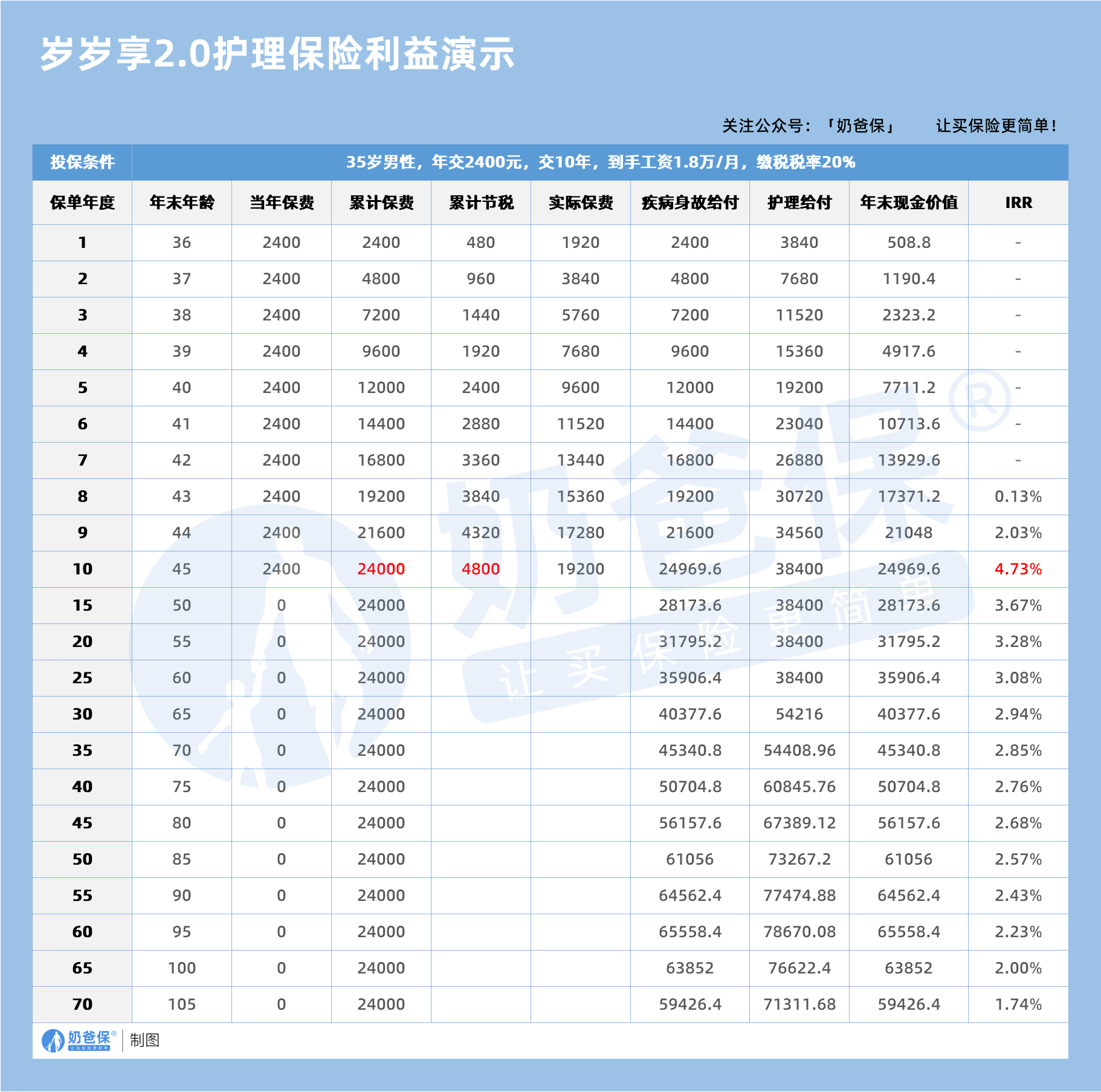 中荷岁岁享2.0护理险利益演示