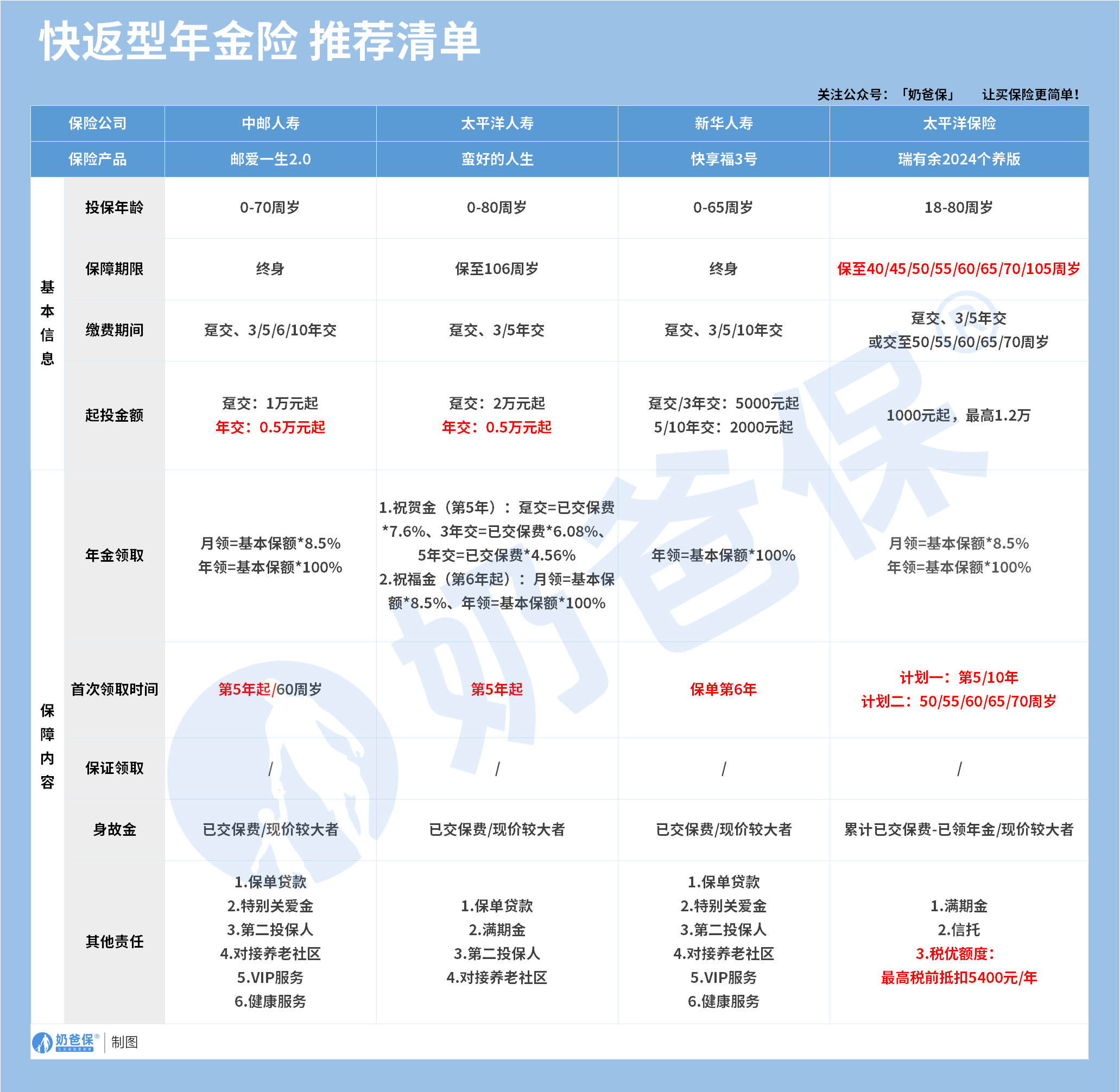 快返型年金险推荐清单