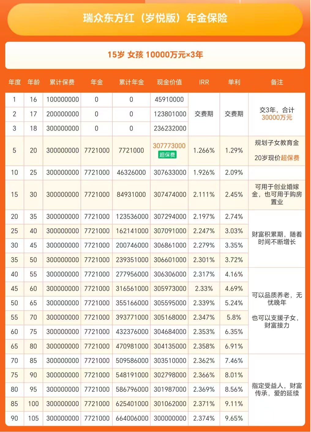 瑞众东方红(岁悦版)年金保险收益演示 瑞众东方红(岁悦版)年金保险收益演示