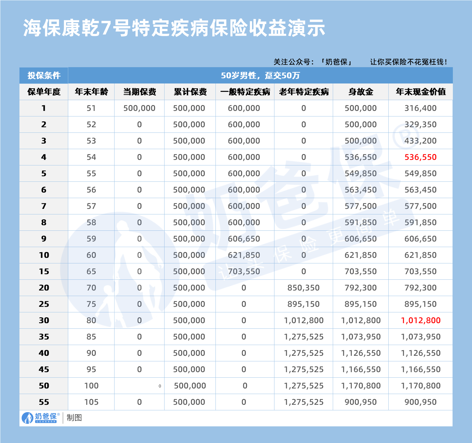 海保康乾7号特定疾病保险收益演示