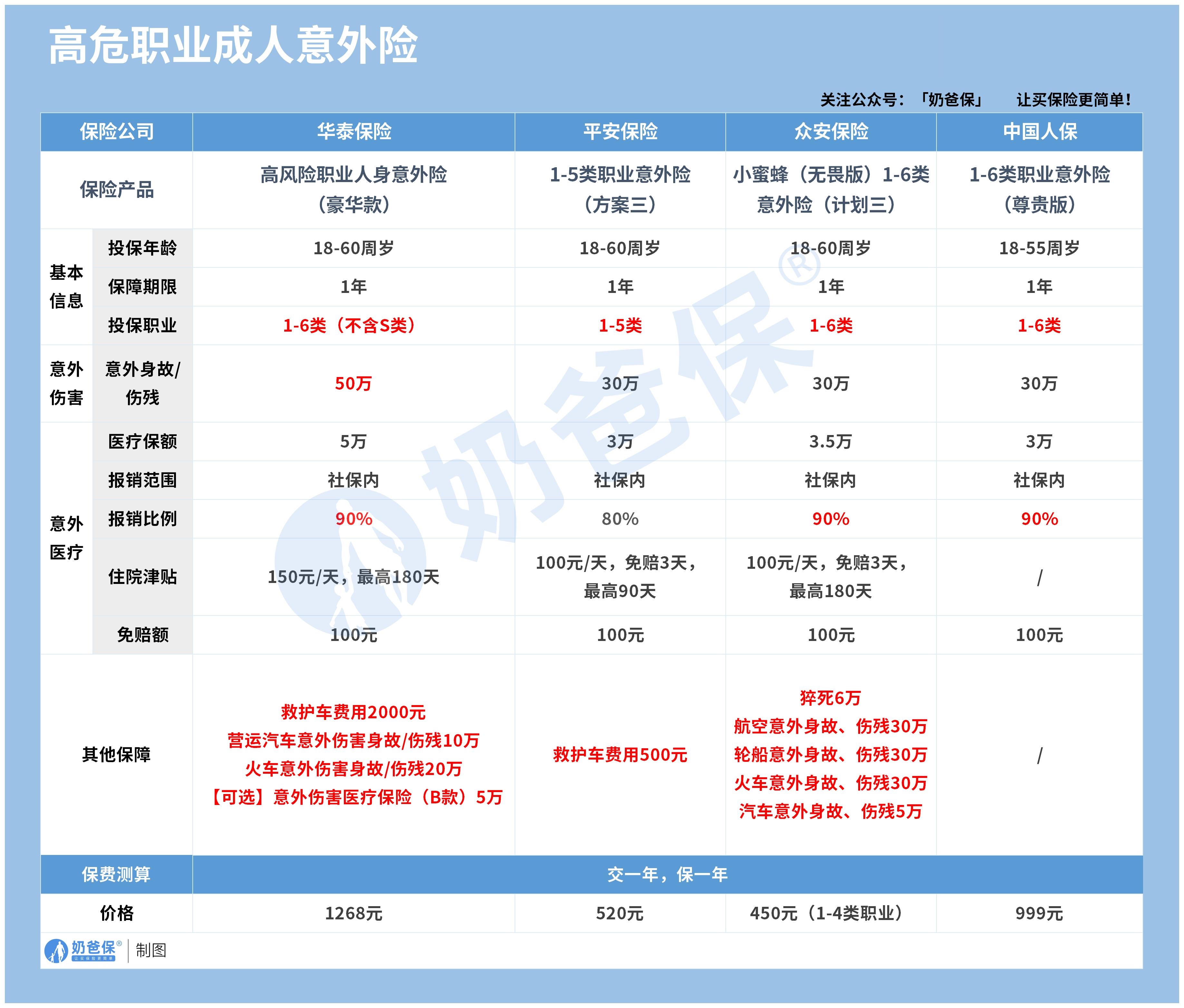 7月高危职业意外险榜单