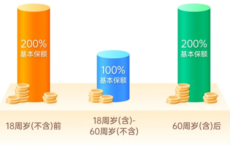 招商仁和小淘气5号少儿重疾险双年龄段保额翻倍赔