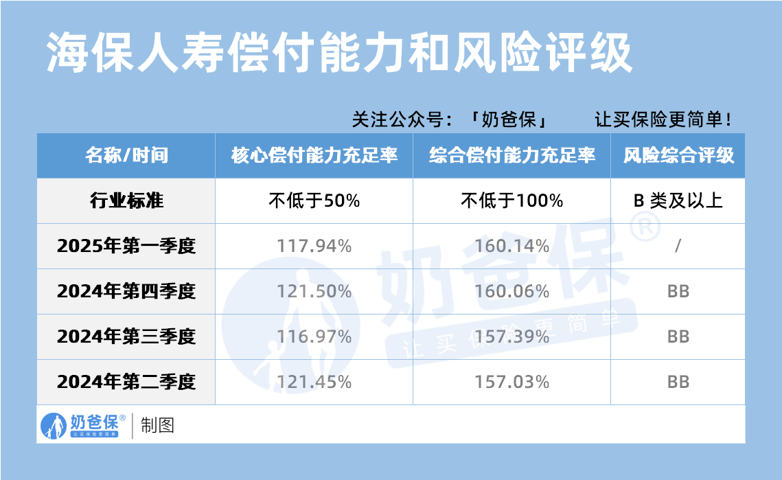 海保人寿偿付能力和风险评级
