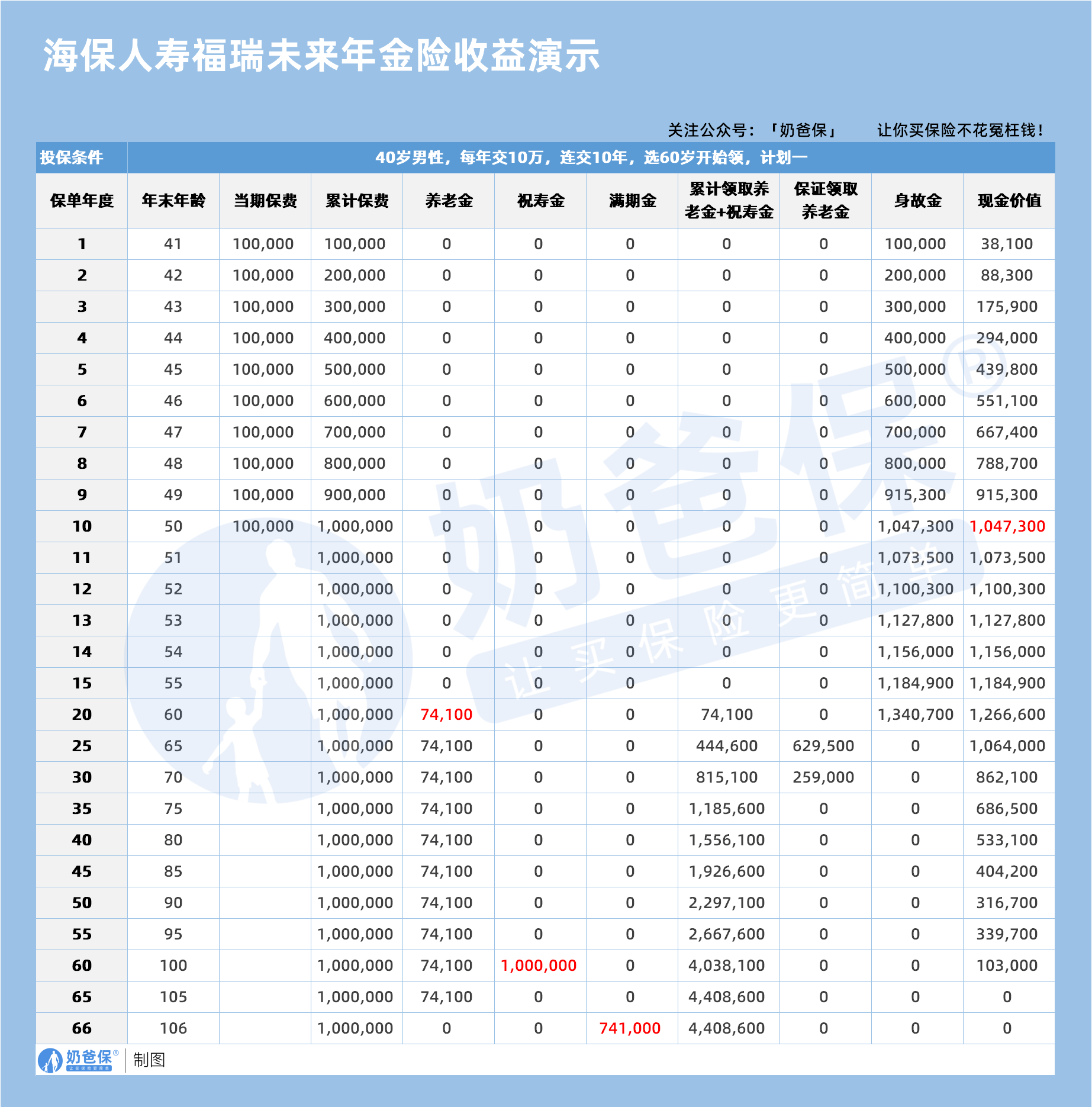 海保人寿福瑞未来年金险收益演示