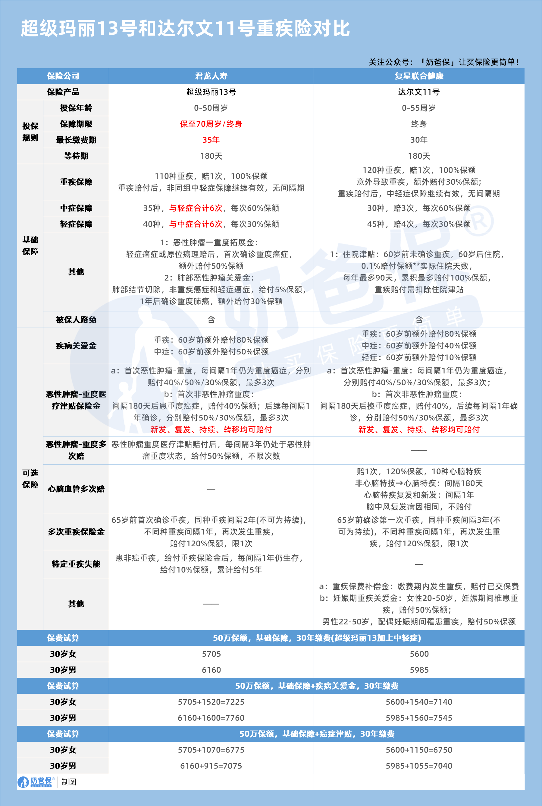 超级玛丽13号和达尔文11号重疾险对比