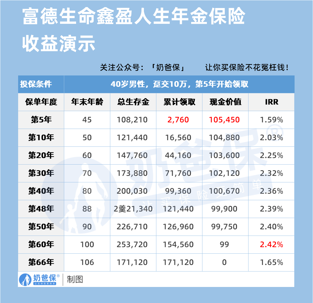 富德生命鑫盈人生年金保险收益演示