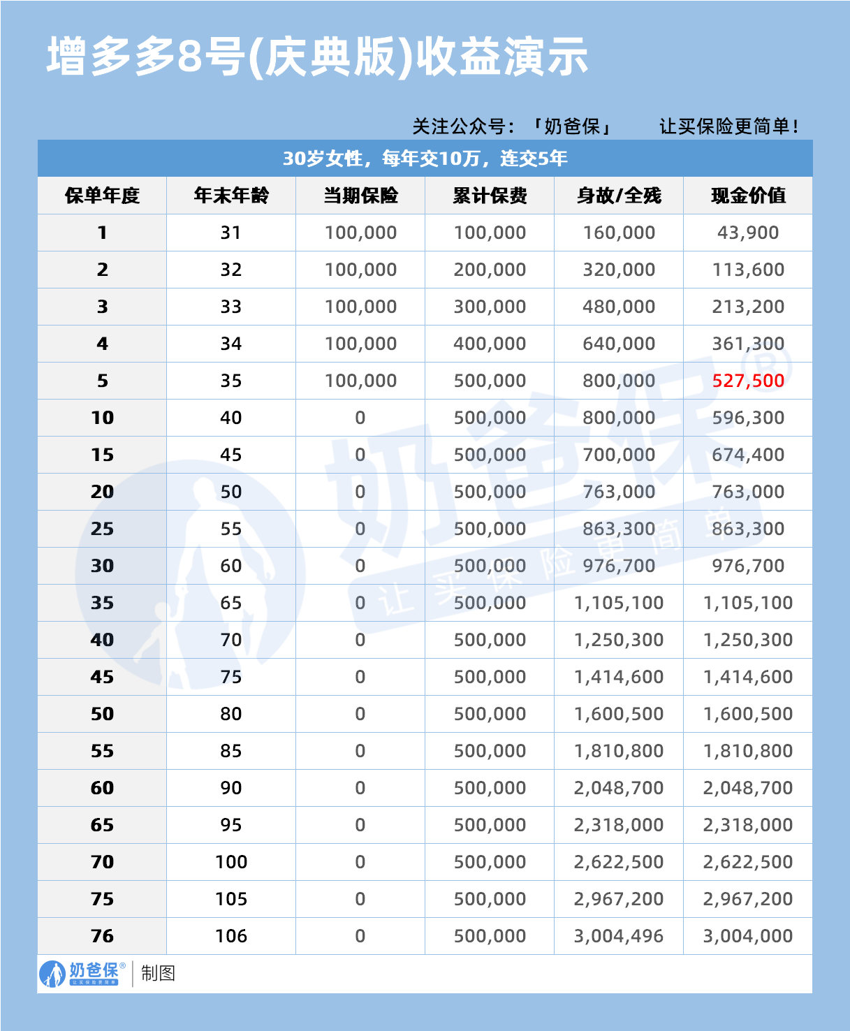 增多多8号(庆典版)终身寿险收益演示