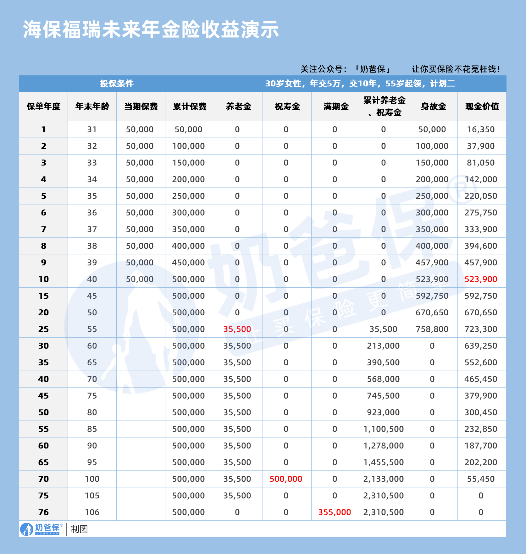 30岁女性海保福瑞未来年金险收益演示