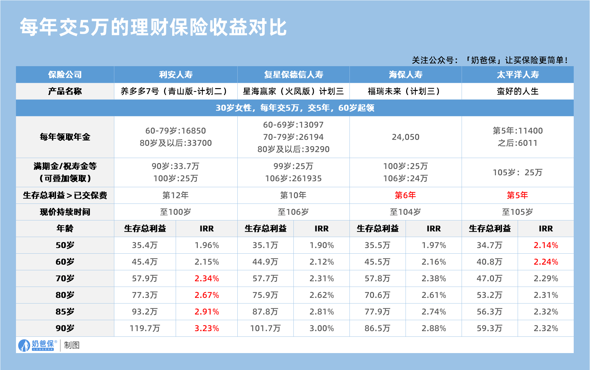每年交5万的理财保险收益对比