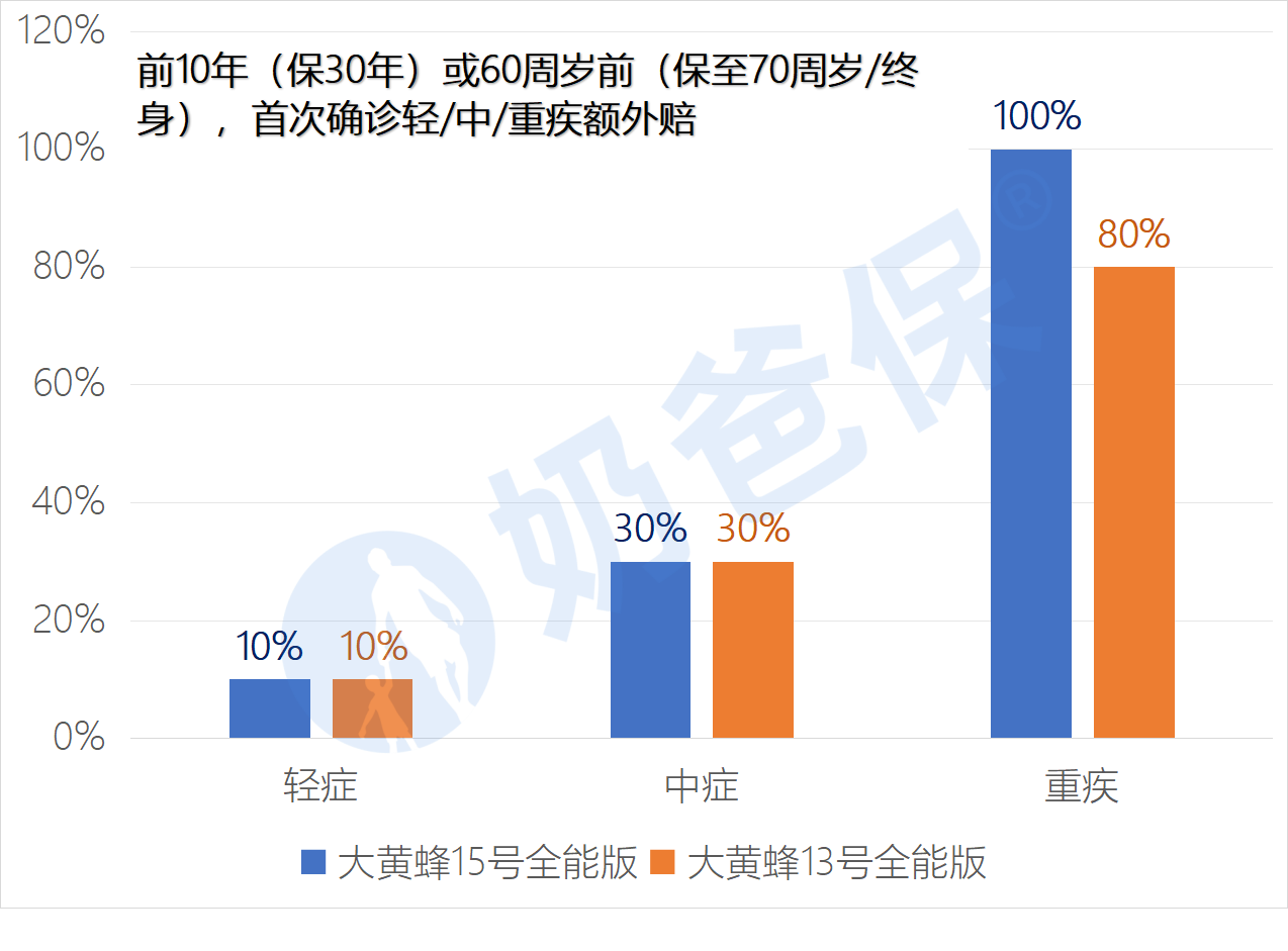 大黄蜂15号全能版疾病关爱金