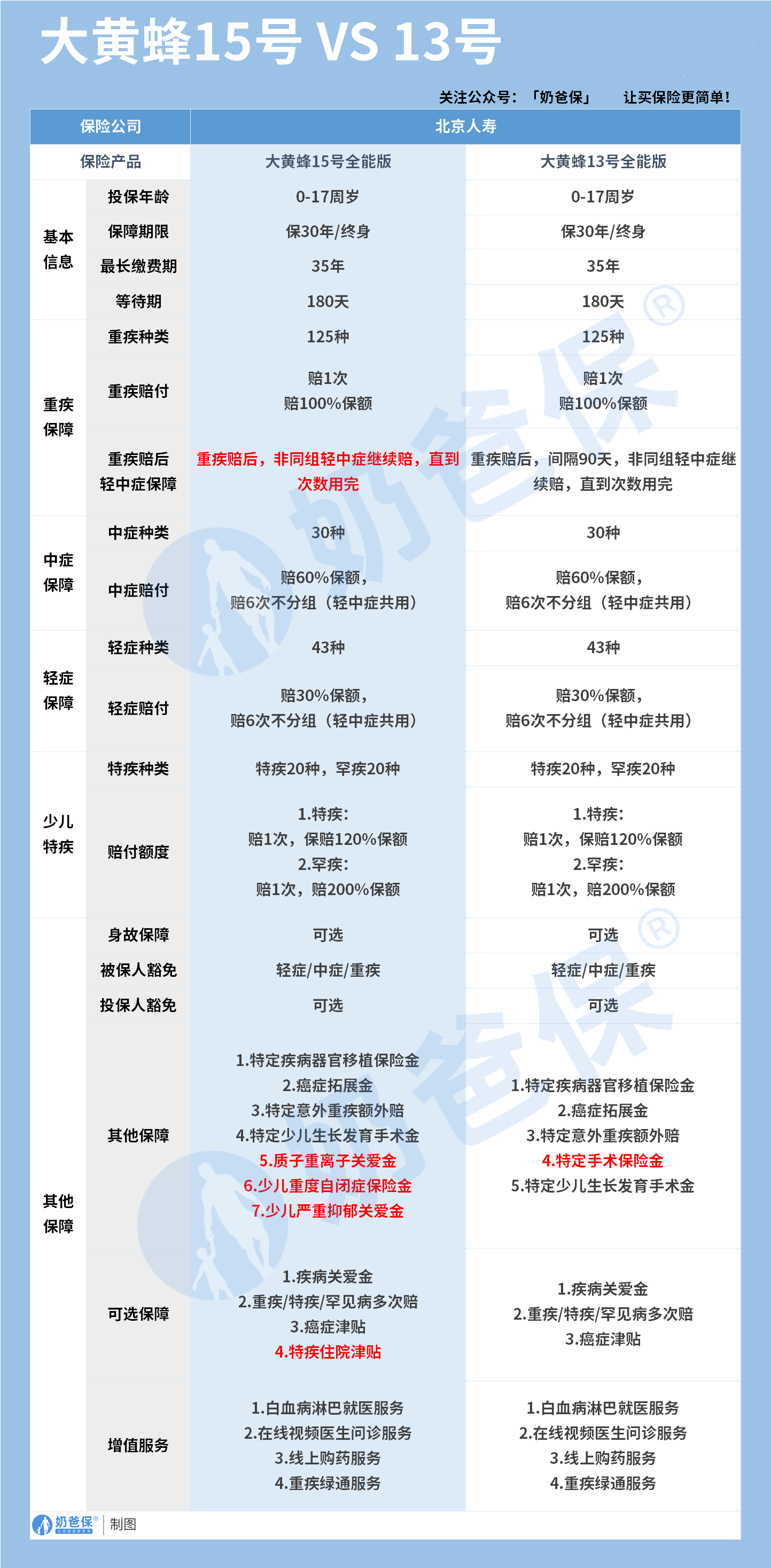 大黄蜂15号全能版和13号保障内容对比