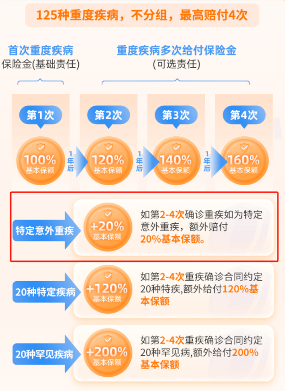 大黄蜂15号全能版重疾多次赔
