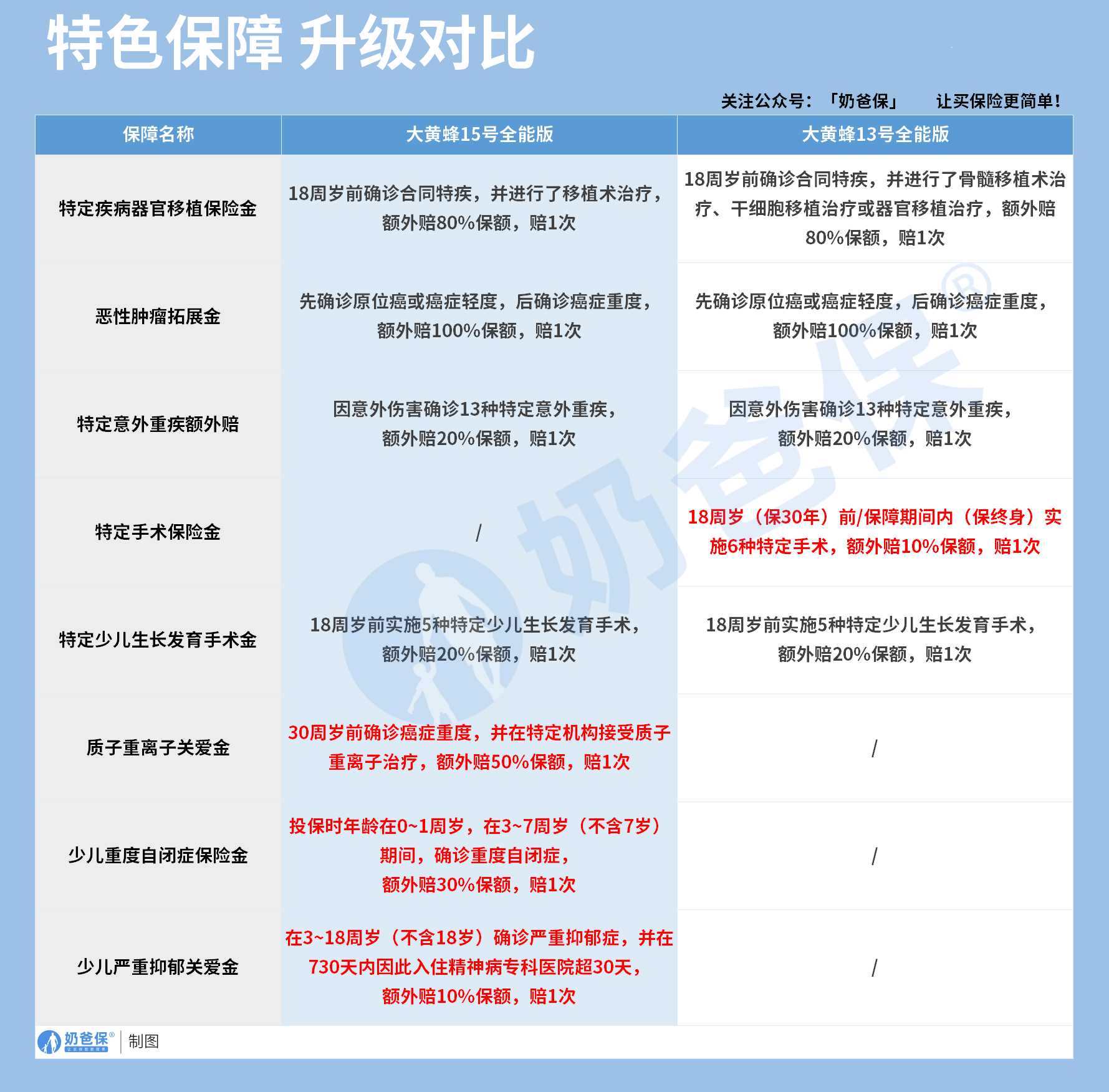 大黄蜂15号全能版和13号特色保障对比