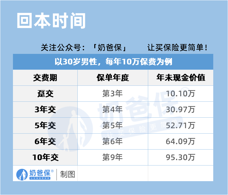 海保增多多8号终身寿险(庆典版)回本时间