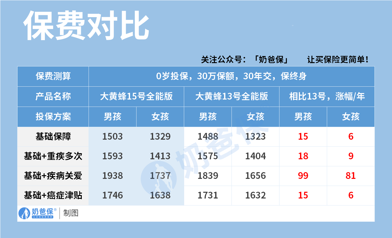 大黄蜂15号全能版和13号保费对比
