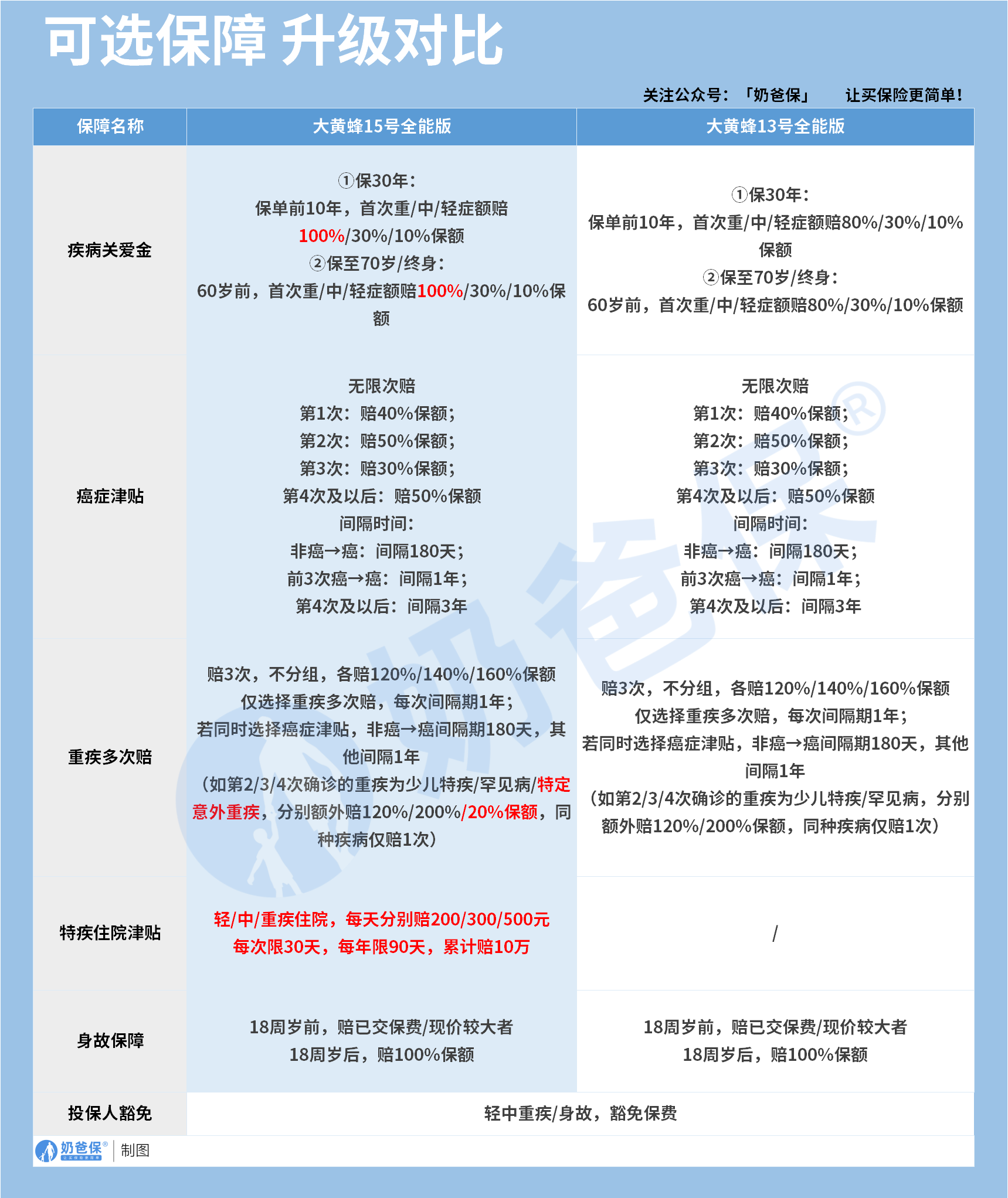 大黄蜂15号全能版和13号可选保障对比
