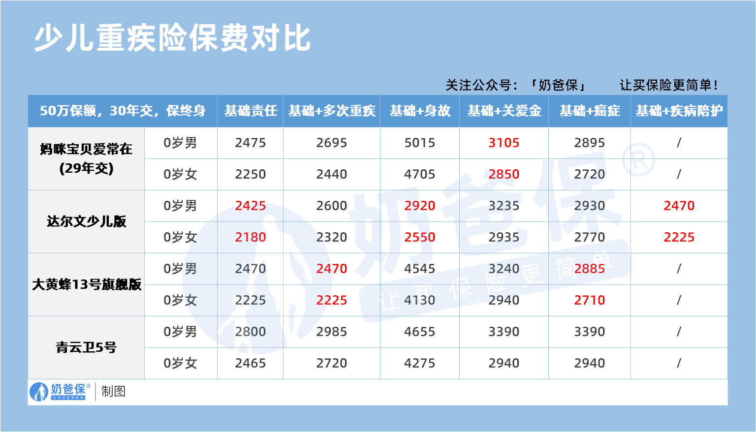 热门少儿重疾险保费对比