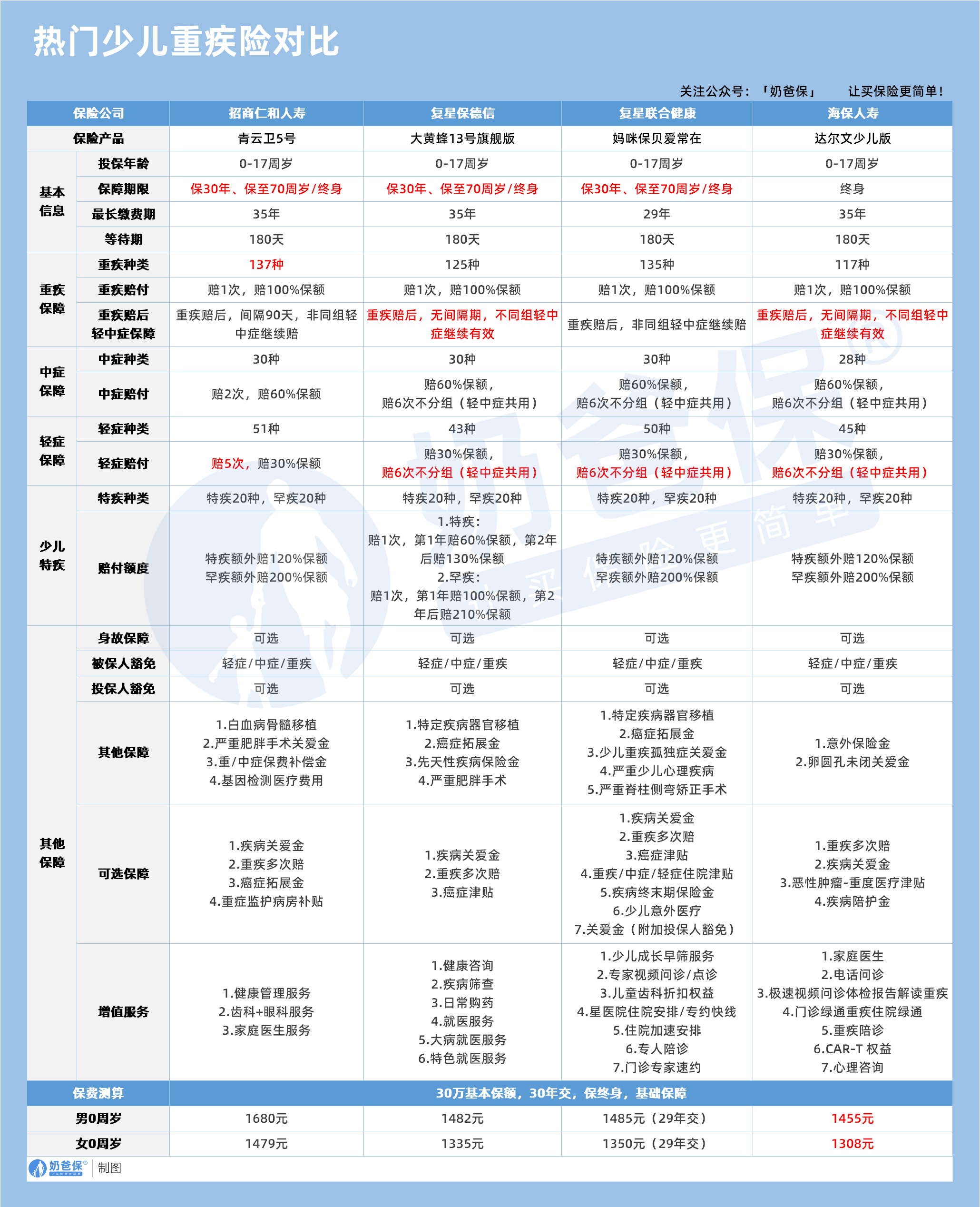 热门少儿重疾险对比