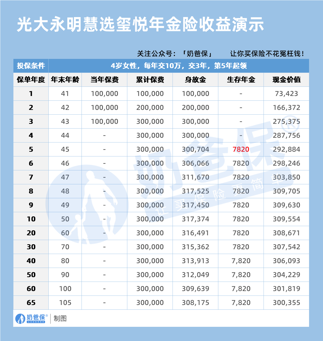 40岁女性光大永明慧选玺悦年金险收益演示