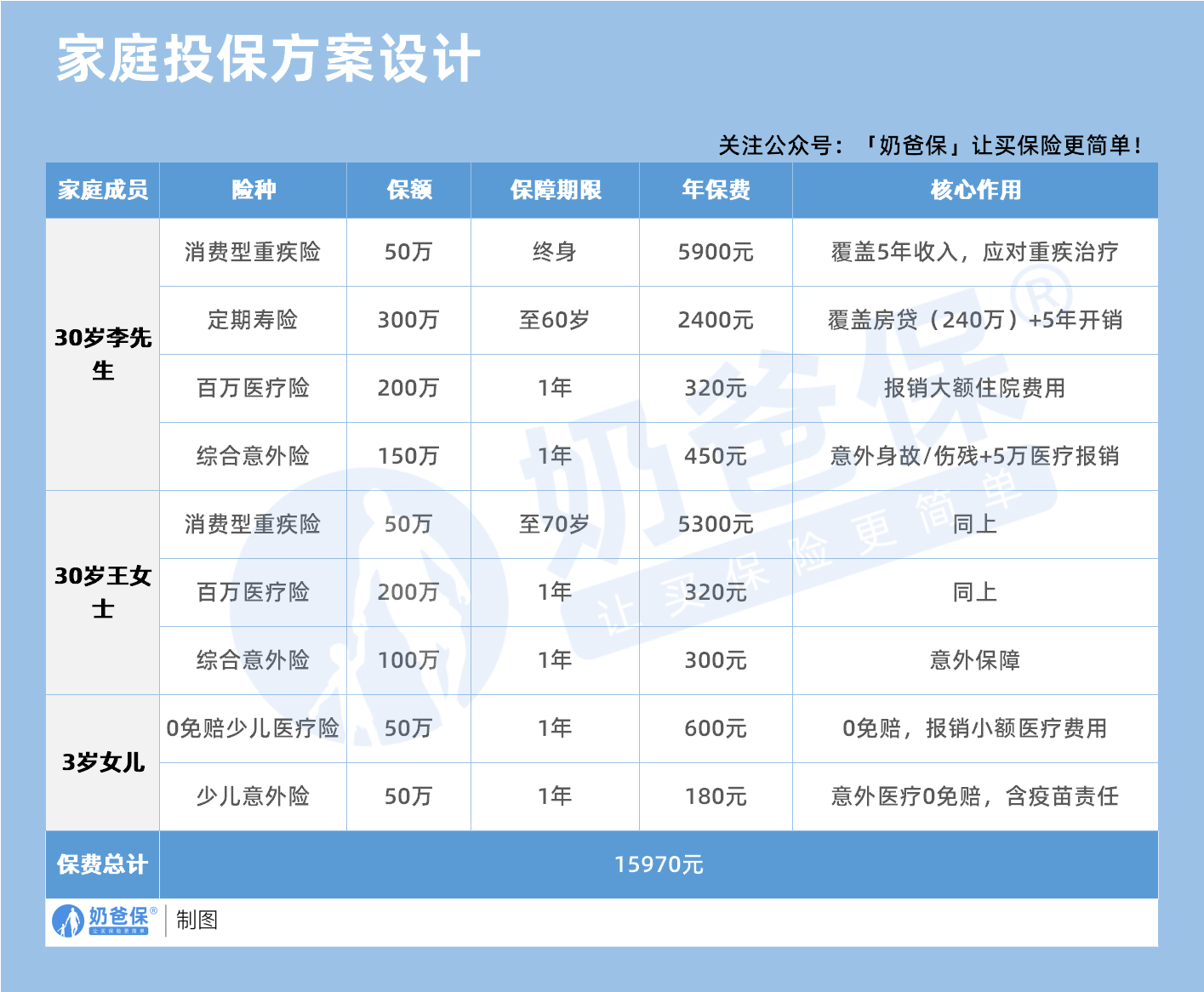 家庭投保方案设计