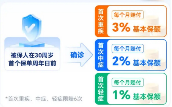 海保达尔文少儿版重疾险疾病陪护金