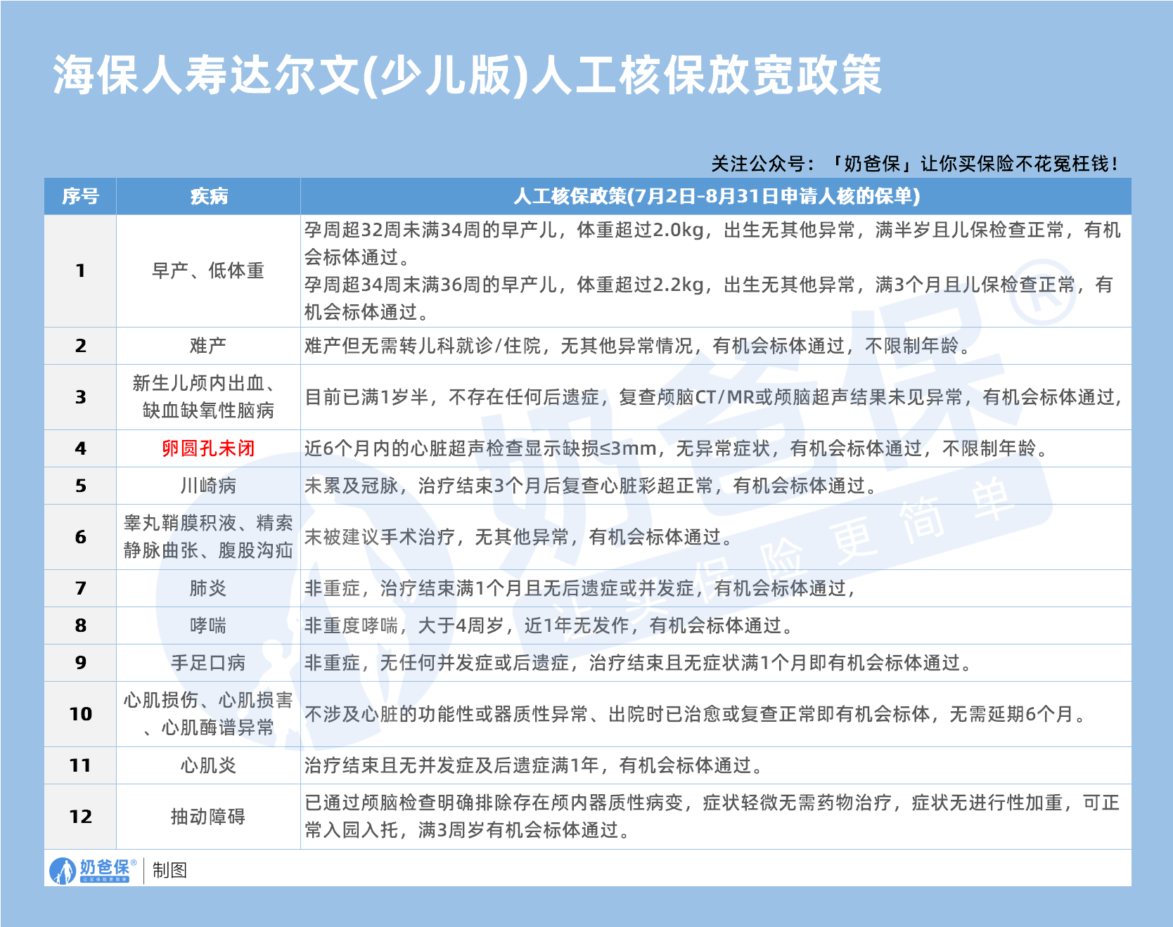 海保达尔文少儿版重疾险人工核保放宽政策