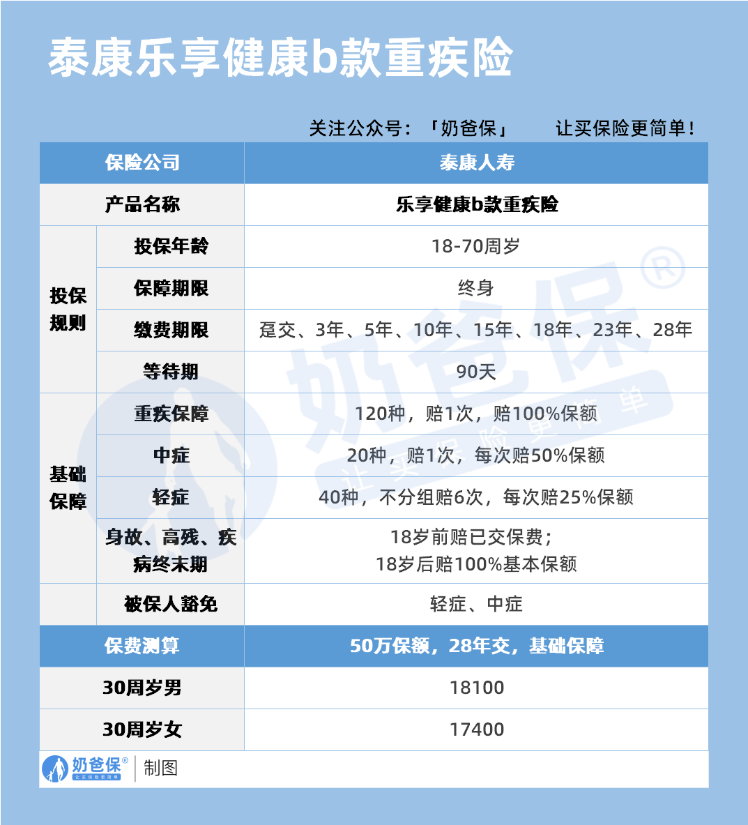 泰康乐享健康成人b款保障内容