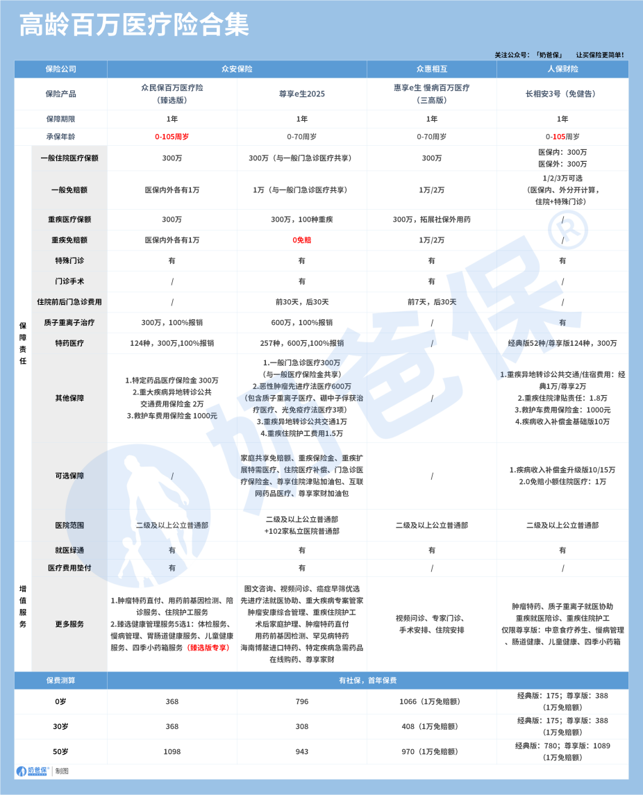 60岁以上可买的百万医疗险