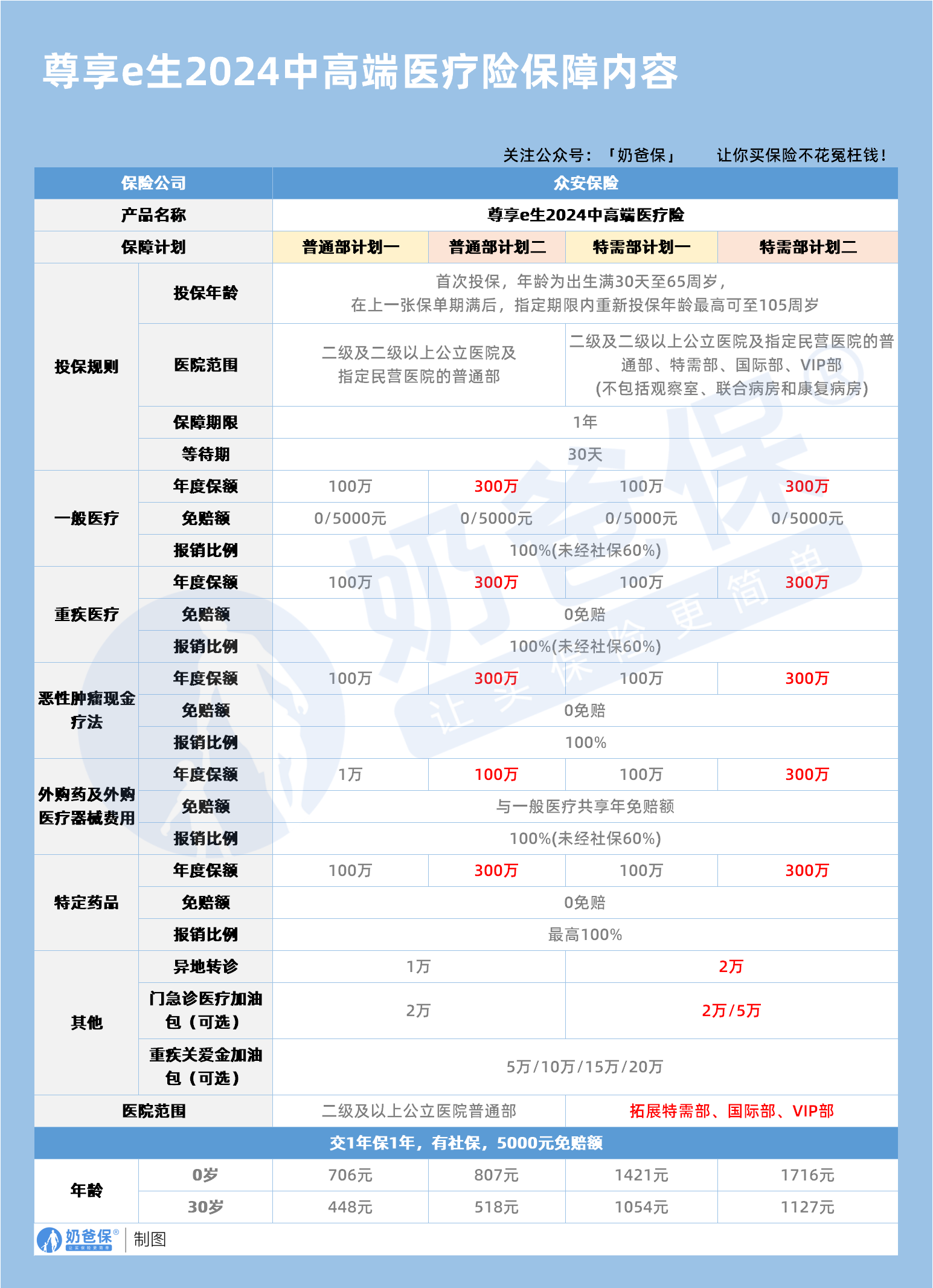 尊享e生中高端医疗险2024保障内容