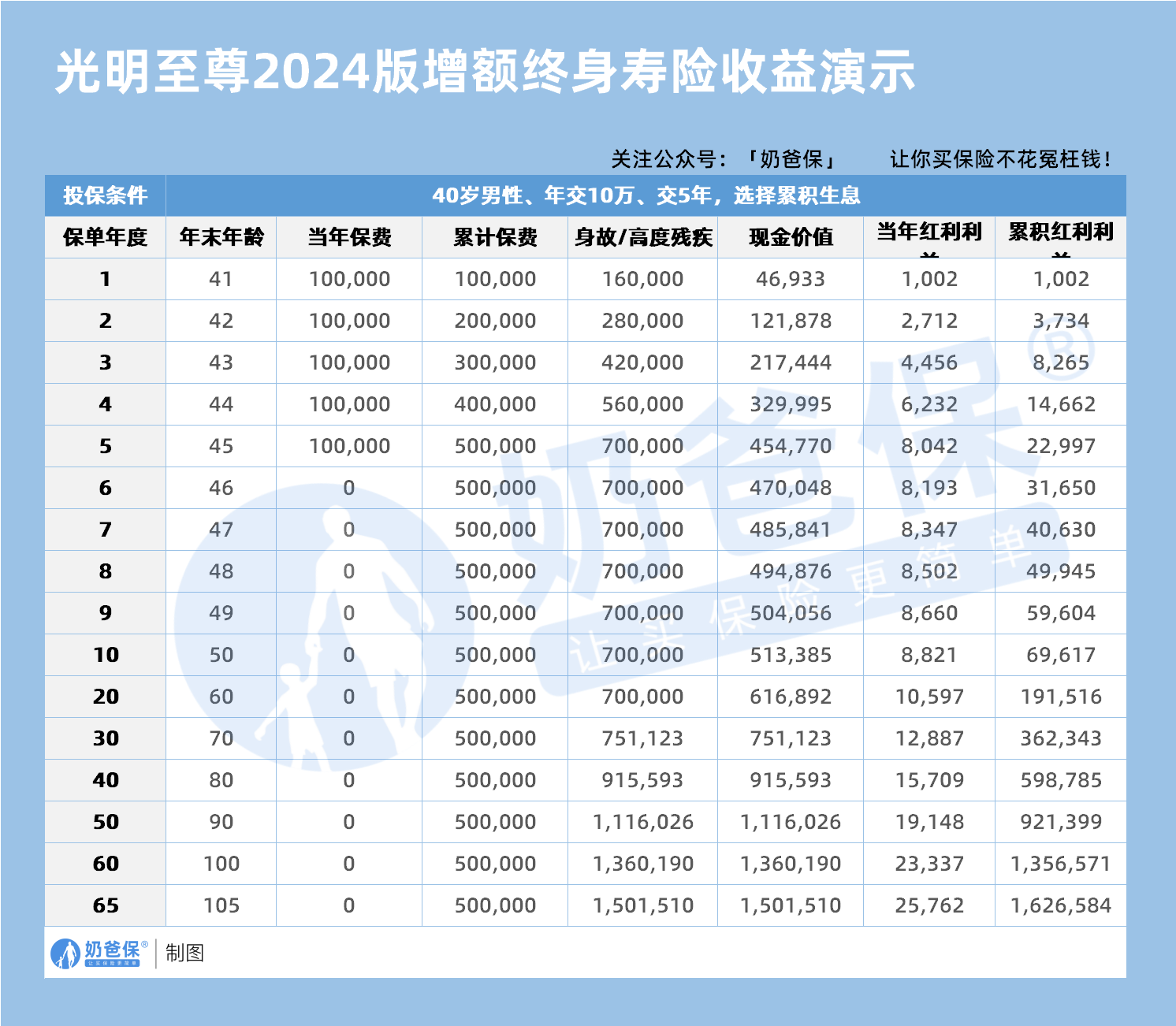 40岁男性光大永明光明至尊2024版增额终身寿险收益演示