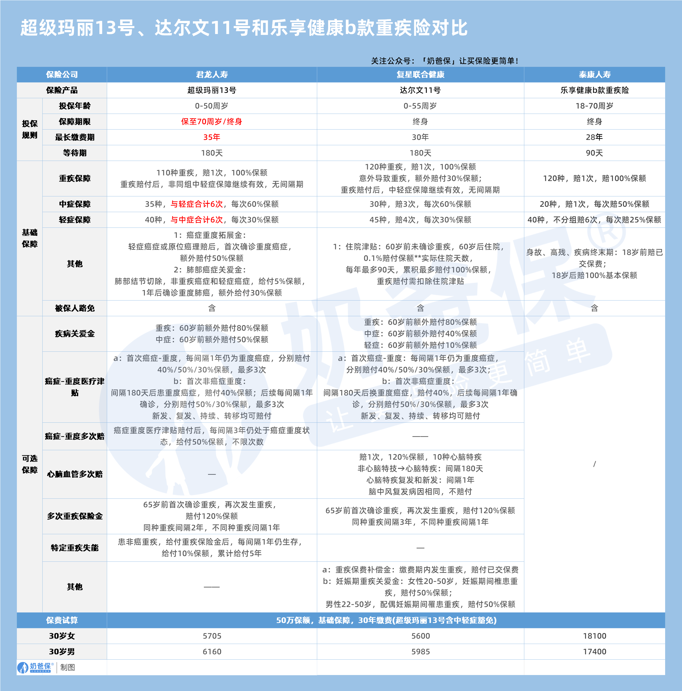 超级玛丽13号、达尔文11号和乐享健康b款重疾险对比