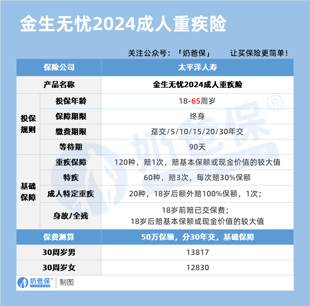 太平洋金生无忧2024成人重疾险保障内容