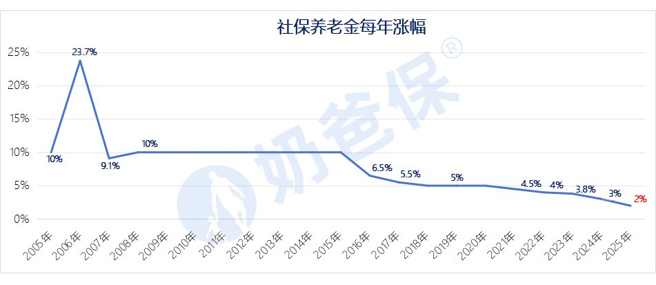 养老金每年涨幅