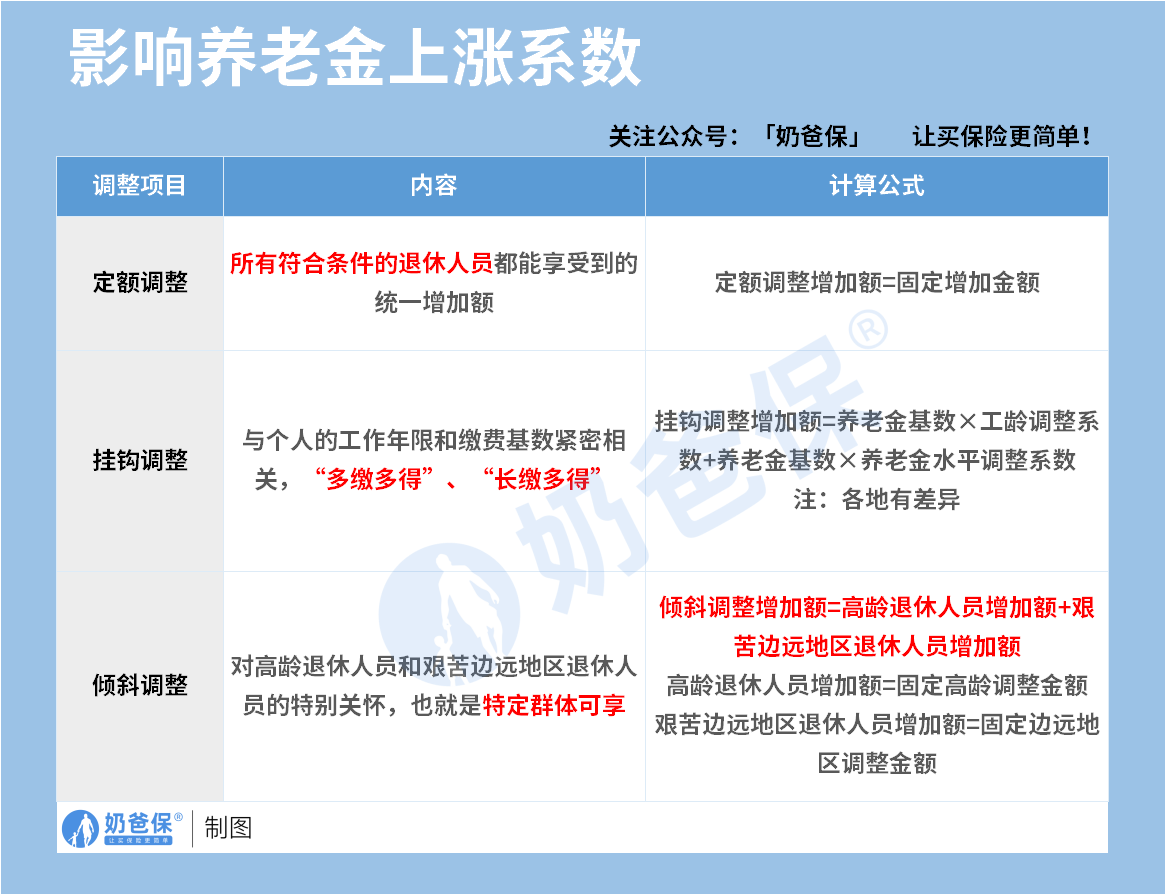 影响养老金上涨系数