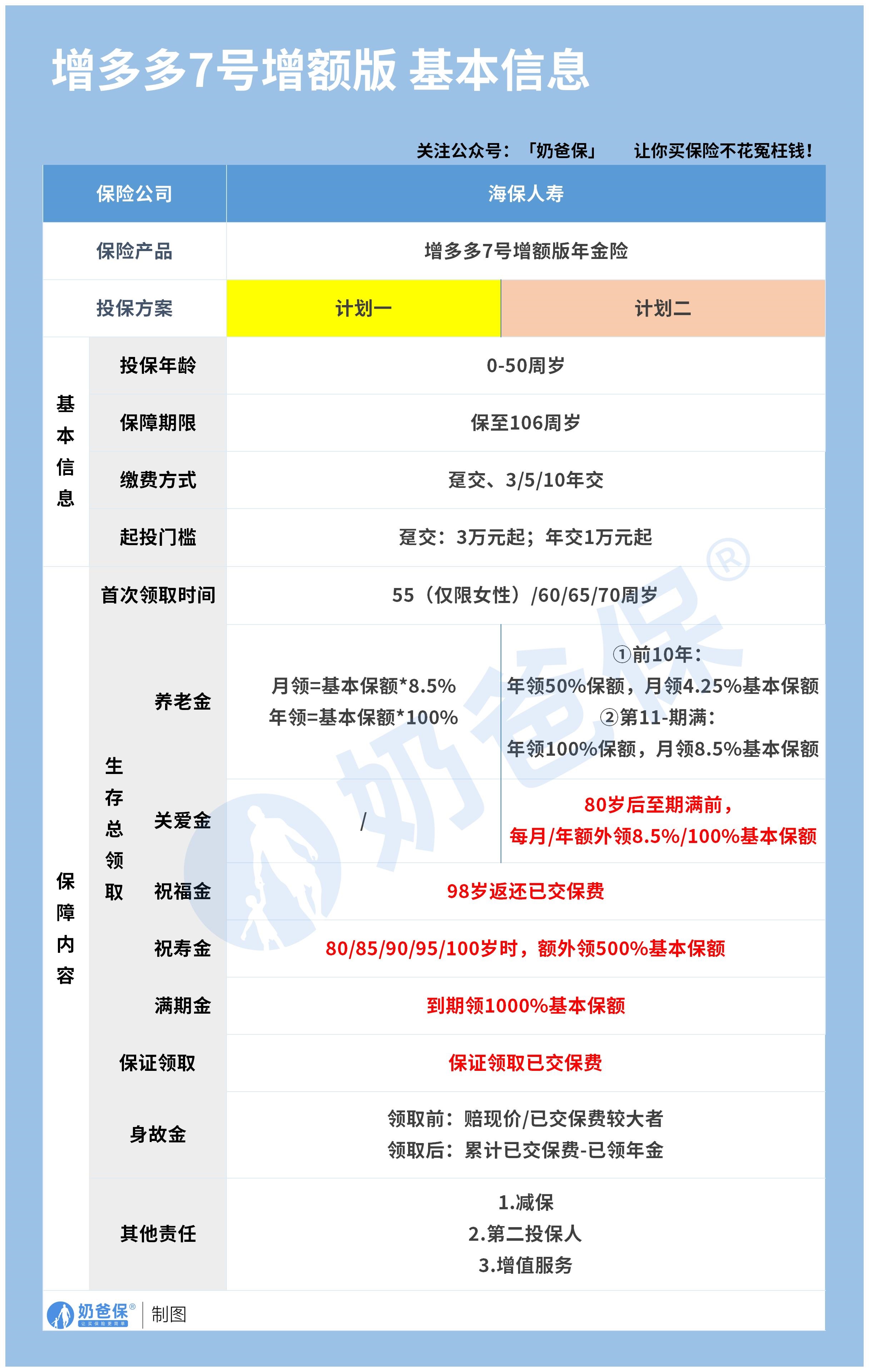 海保增多多7号年金(增额版)保障内容