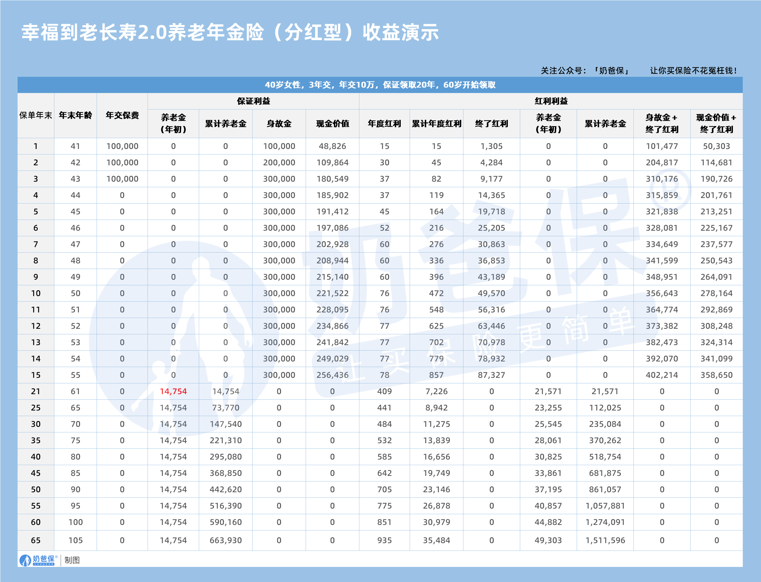 恒安标准幸福到老长寿2.0养老年金保险(分红型)收益演示