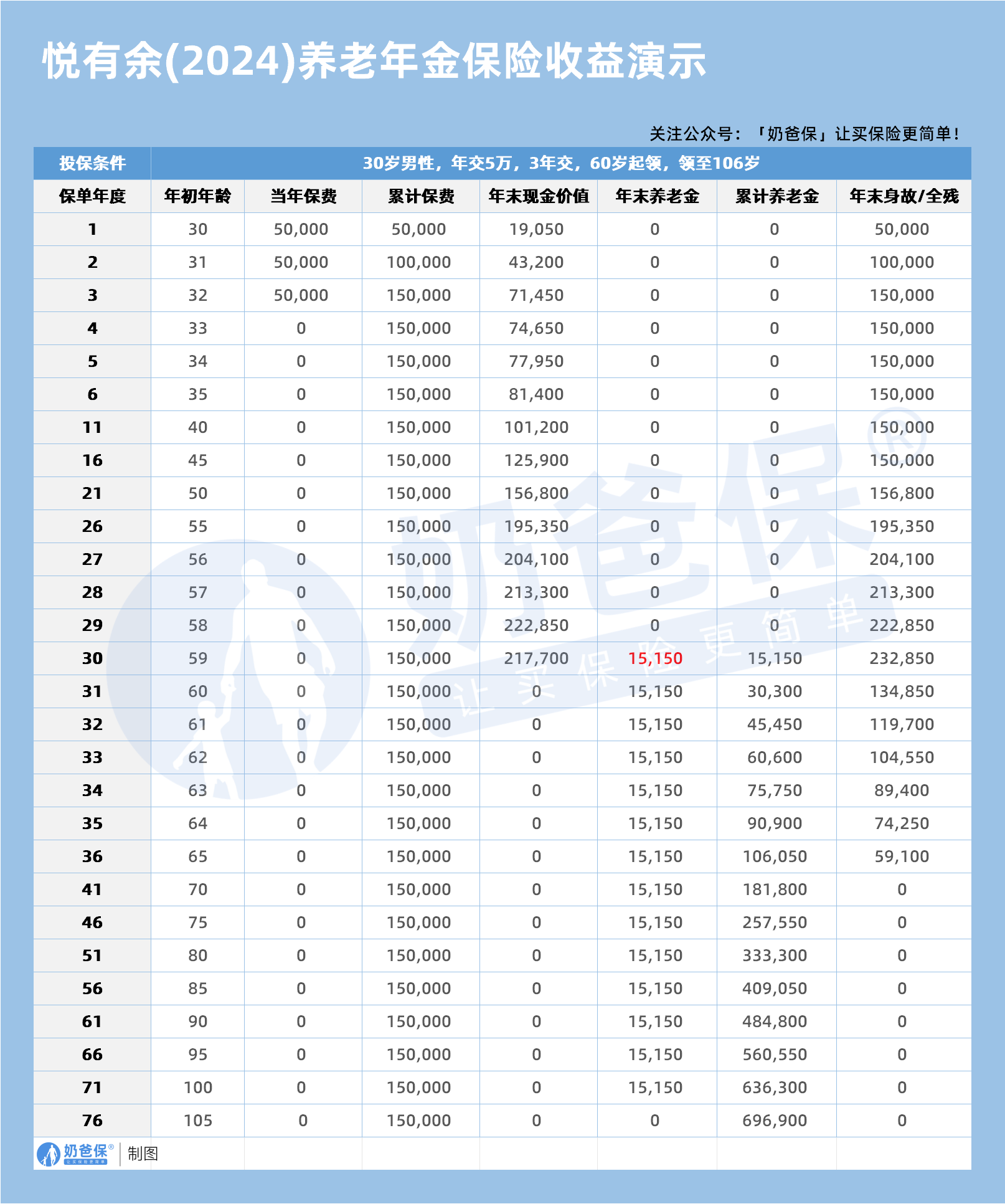太平洋悦有余2024年金险收益演示 太平洋悦有余2024年金险收益演示
