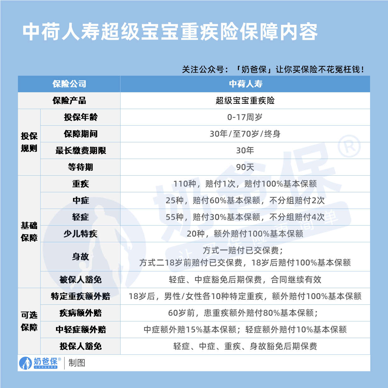 中荷人寿超级宝宝重疾险保障内容