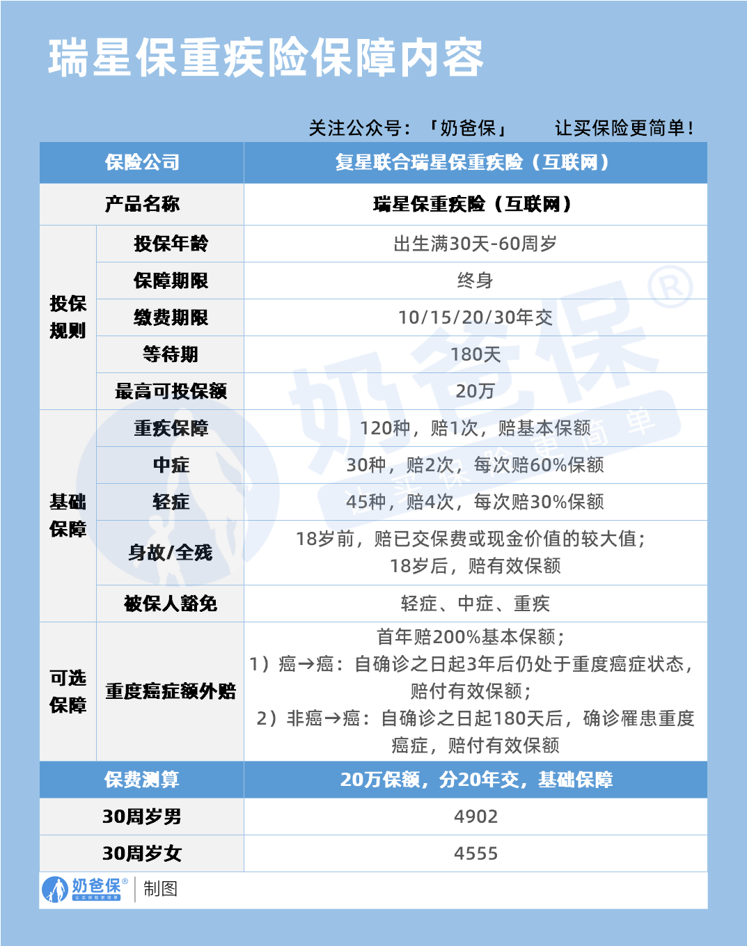 复星联合瑞星保重疾险(互联网)保障内容