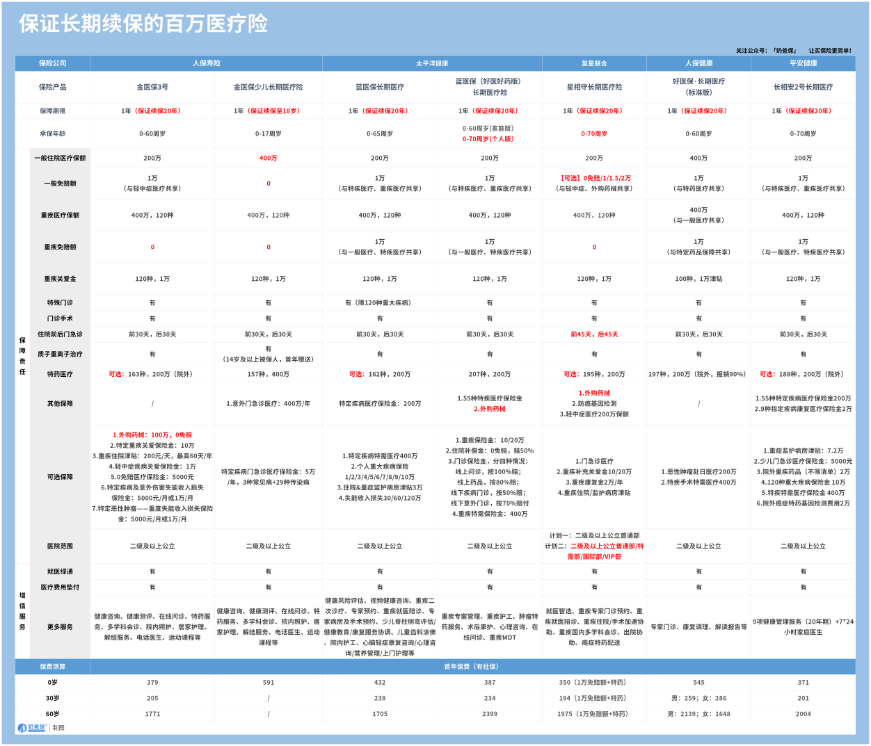 8款保证续保的百万医疗险