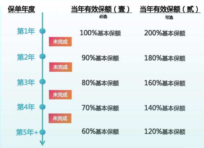 复星联合瑞星保重疾险(互联网)基本保额和有效保额