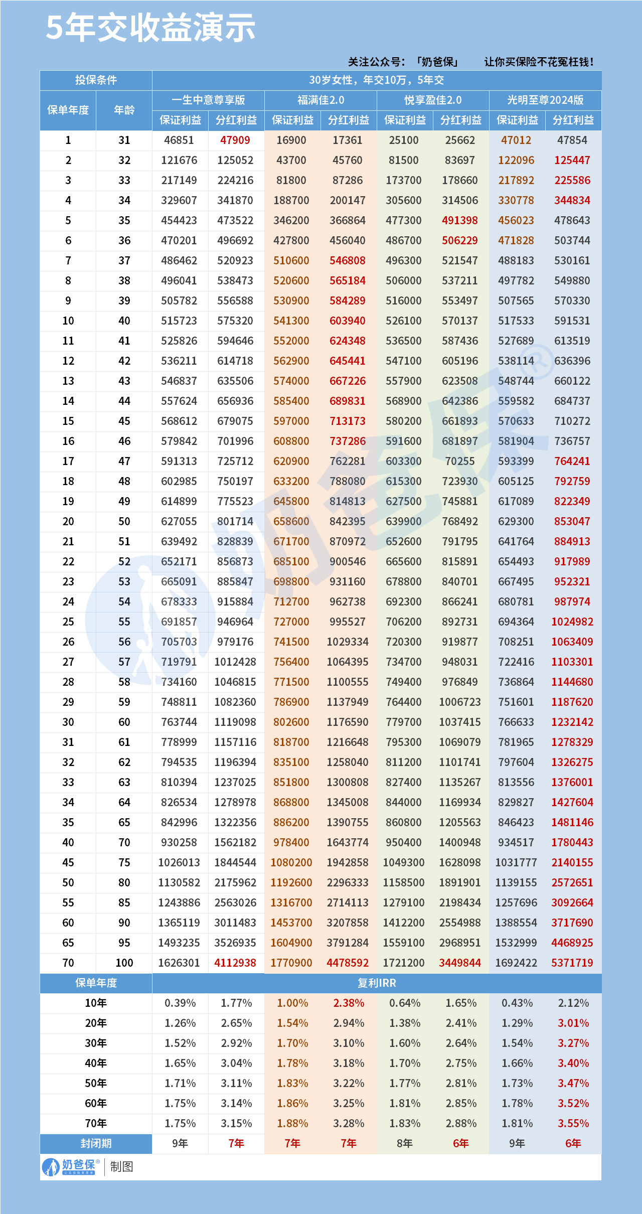 5年交分红型终身寿险收益演示