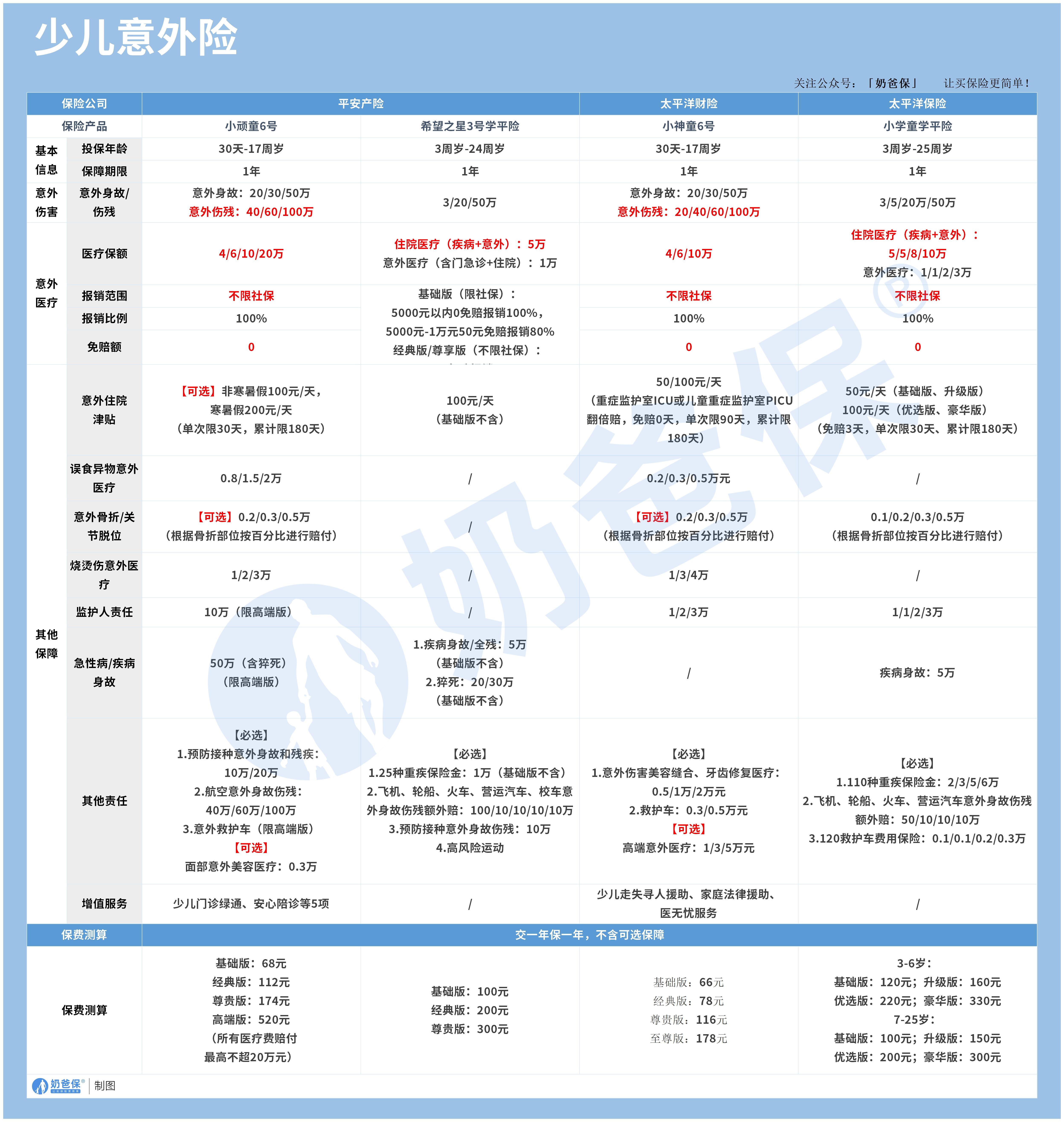 儿童意外险榜单