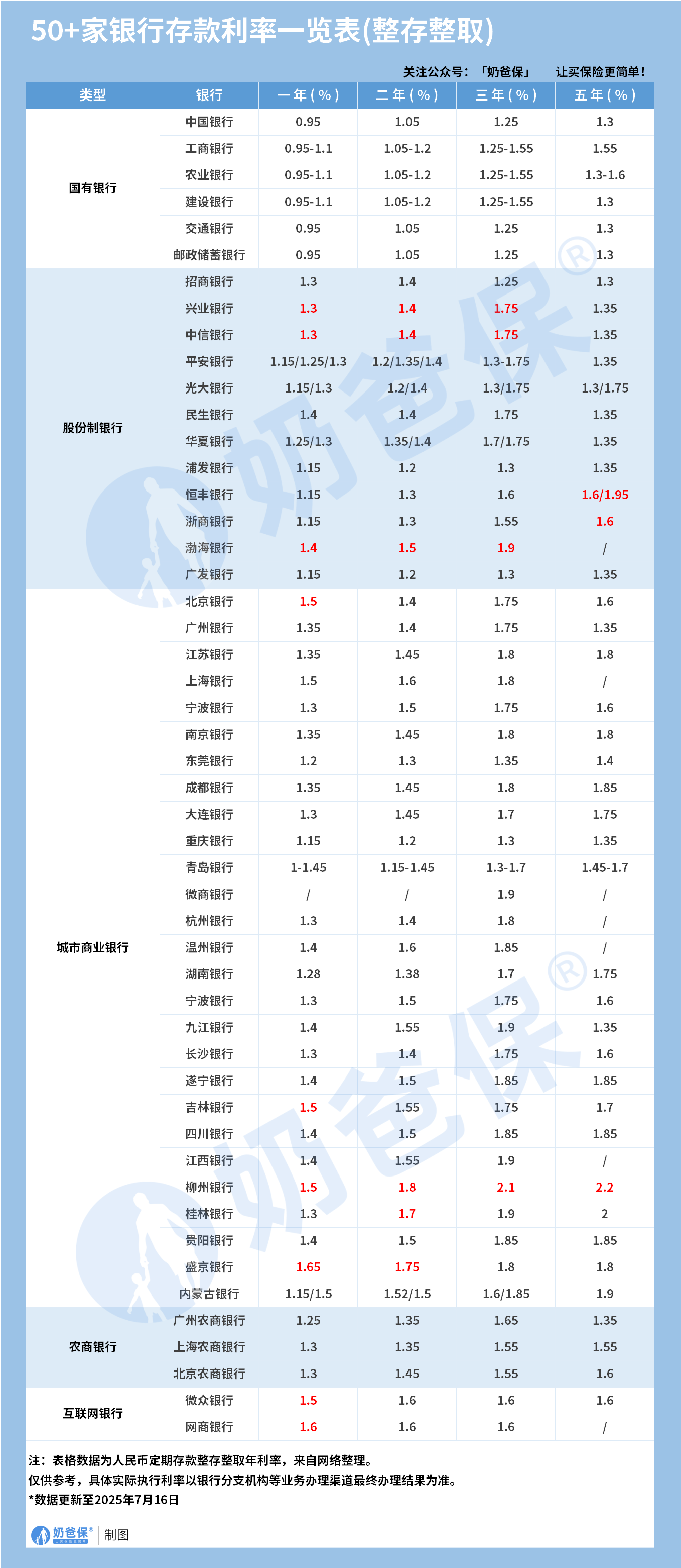 50+家银行存款利率一览表(整存整取)
