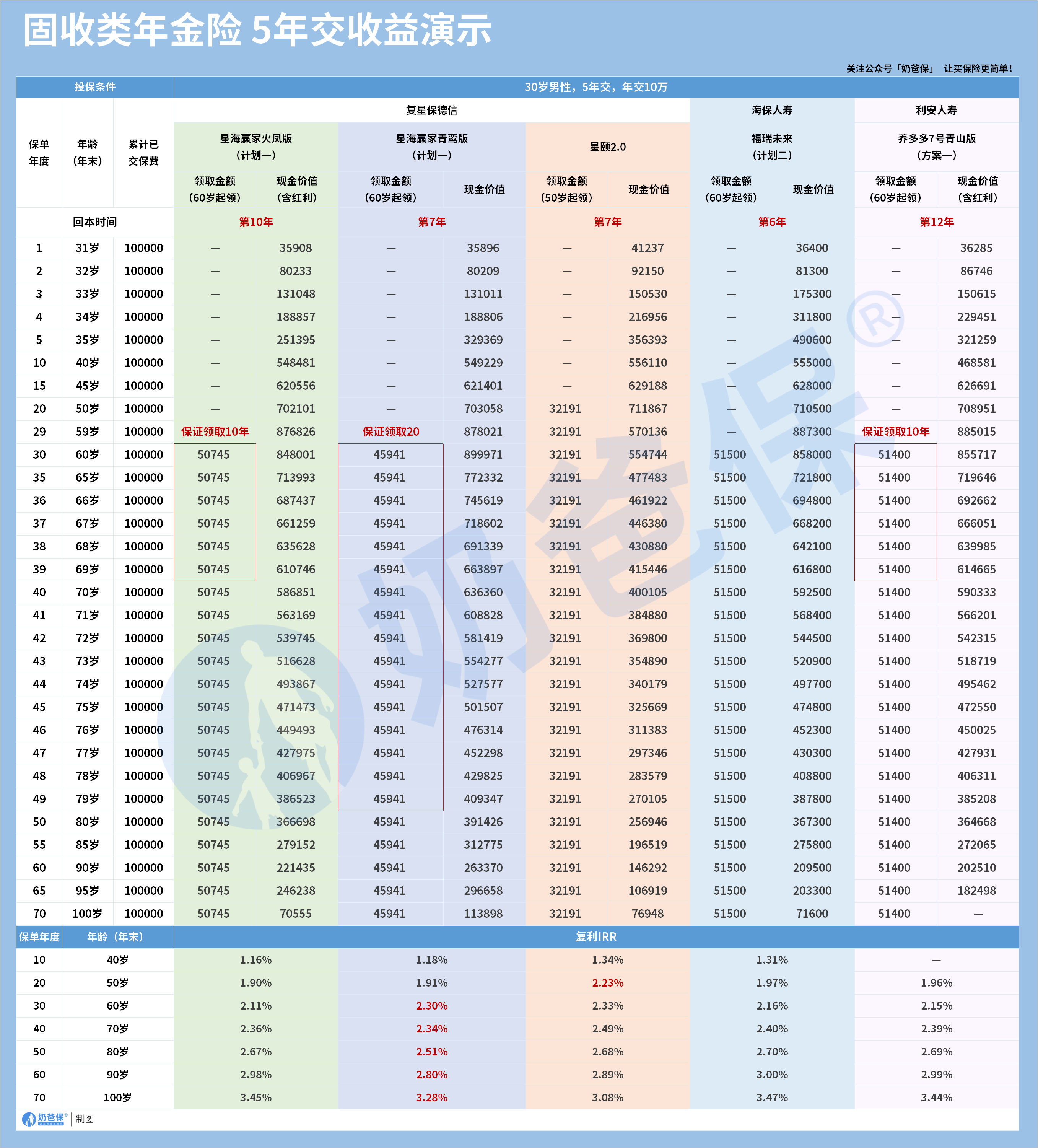 固收类年金险收益演示