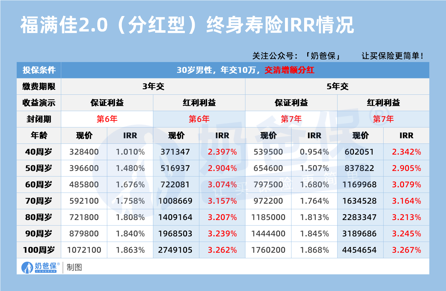 中英福满佳2.0增额终身寿分红型IRR情况