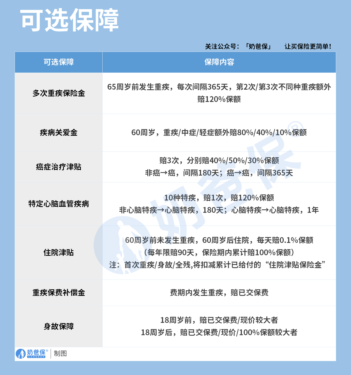 达尔文超越版重大疾病保险可选保障 达尔文超越版重大疾病保险可选保障