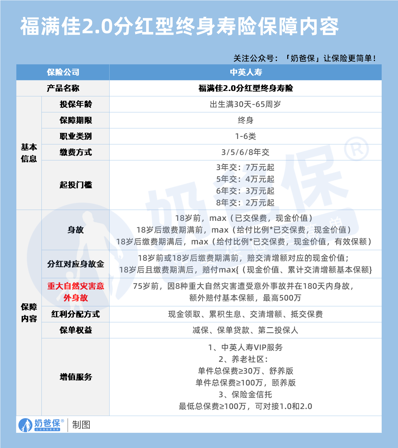 中英福满佳2.0增额终身寿分红型保障内容